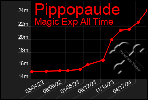Total Graph of Pippopaude