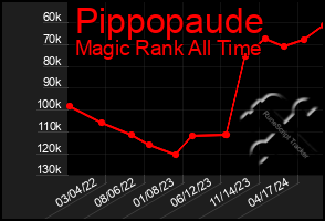 Total Graph of Pippopaude