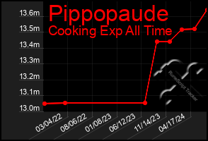 Total Graph of Pippopaude