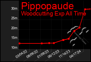 Total Graph of Pippopaude