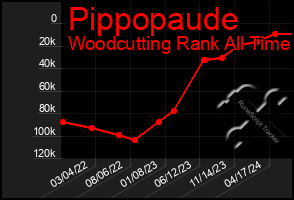 Total Graph of Pippopaude