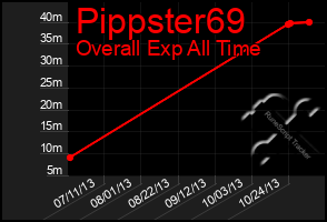 Total Graph of Pippster69