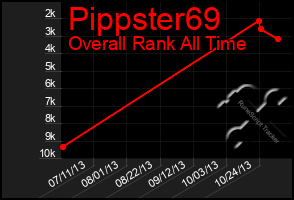 Total Graph of Pippster69