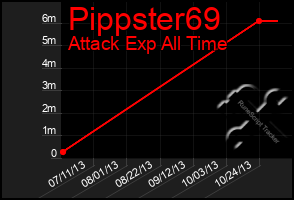 Total Graph of Pippster69