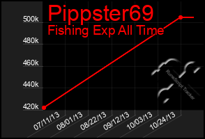 Total Graph of Pippster69