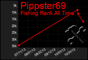 Total Graph of Pippster69
