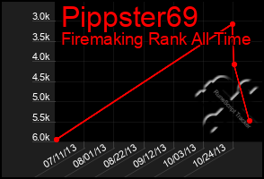 Total Graph of Pippster69