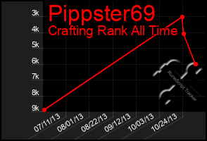 Total Graph of Pippster69