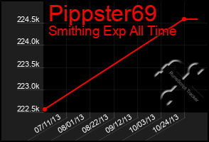 Total Graph of Pippster69