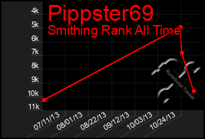 Total Graph of Pippster69