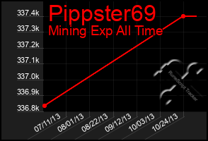 Total Graph of Pippster69