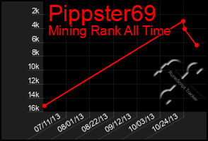 Total Graph of Pippster69