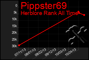 Total Graph of Pippster69