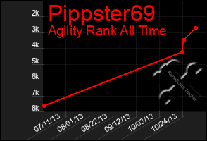 Total Graph of Pippster69