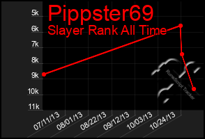Total Graph of Pippster69