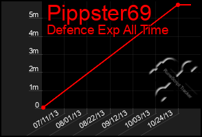 Total Graph of Pippster69