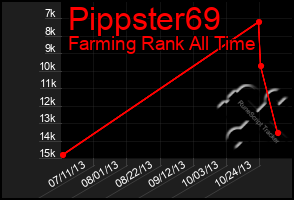 Total Graph of Pippster69