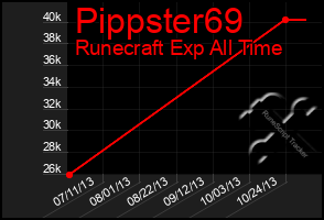 Total Graph of Pippster69