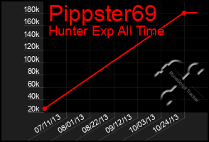 Total Graph of Pippster69