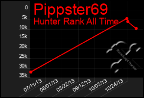 Total Graph of Pippster69