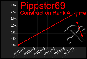 Total Graph of Pippster69