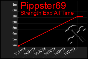 Total Graph of Pippster69