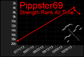Total Graph of Pippster69