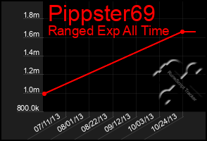 Total Graph of Pippster69