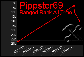Total Graph of Pippster69