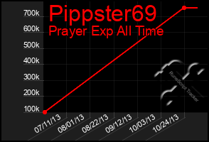 Total Graph of Pippster69