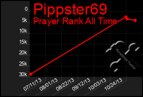 Total Graph of Pippster69