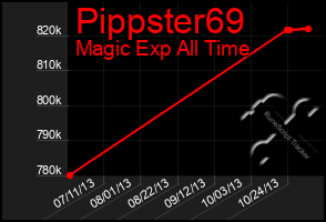 Total Graph of Pippster69