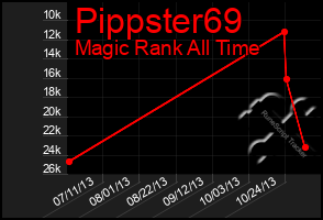 Total Graph of Pippster69