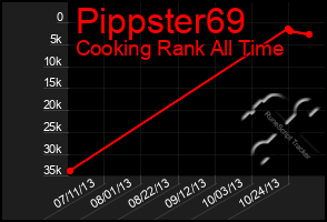 Total Graph of Pippster69