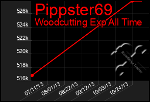 Total Graph of Pippster69