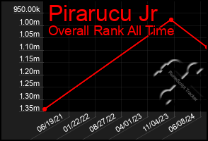 Total Graph of Pirarucu Jr