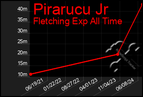 Total Graph of Pirarucu Jr