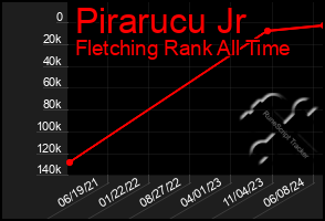 Total Graph of Pirarucu Jr