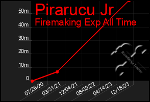 Total Graph of Pirarucu Jr