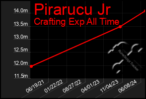 Total Graph of Pirarucu Jr