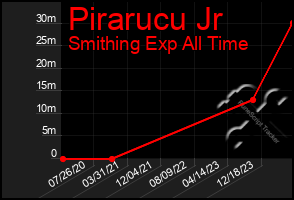 Total Graph of Pirarucu Jr