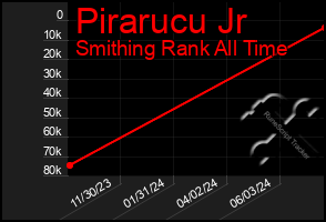 Total Graph of Pirarucu Jr