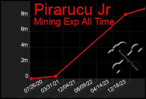 Total Graph of Pirarucu Jr