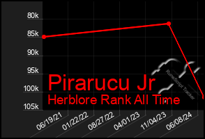 Total Graph of Pirarucu Jr