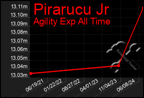 Total Graph of Pirarucu Jr