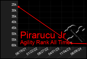 Total Graph of Pirarucu Jr