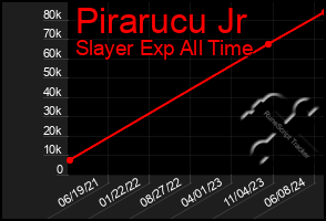 Total Graph of Pirarucu Jr