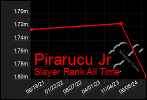 Total Graph of Pirarucu Jr