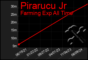 Total Graph of Pirarucu Jr