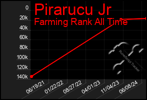 Total Graph of Pirarucu Jr